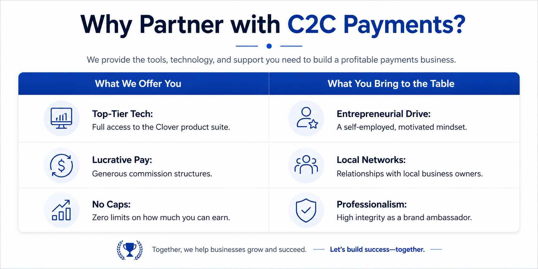 A promotional poster explaining the benefits of partnering with C2C Payments, featuring sections on what the company offers and what partners bring, including icons for technology, pay, networking, professionalism, and entrepreneurship.