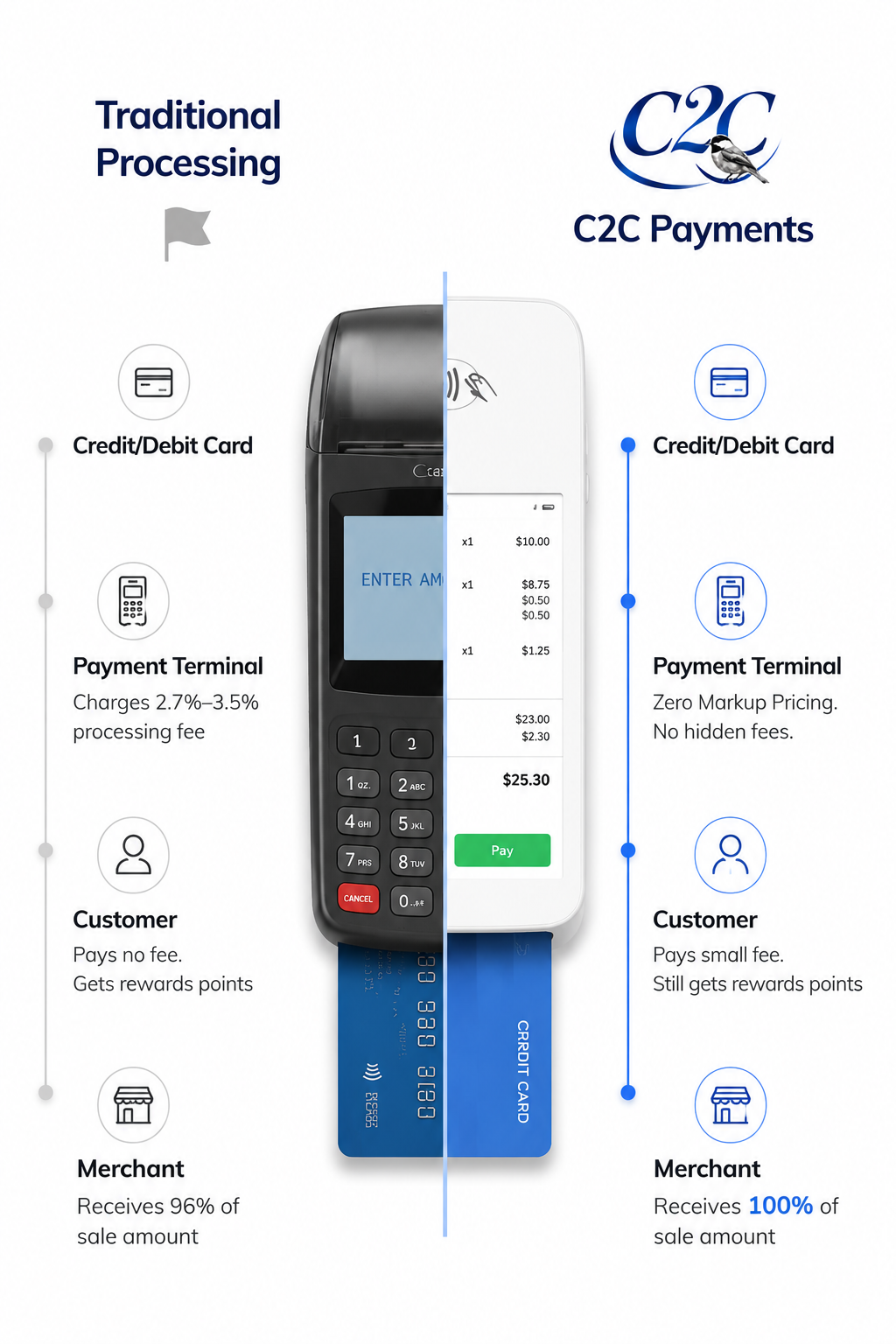 Comparison of traditional processing and C2C Payments for credit/debit cards, with descriptions of payment terminals, customer fees, and merchant revenue differences.