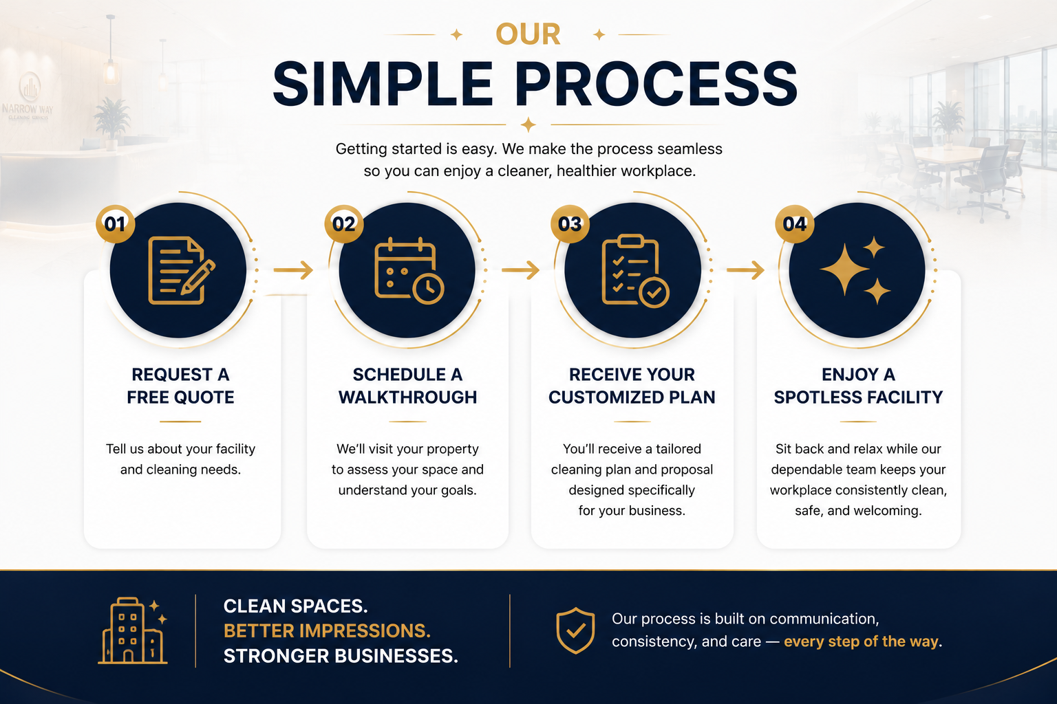 Commercial cleaning process showing a simple four-step experience: request a free walkthrough, schedule an on-site assessment, receive a customized cleaning plan, and enjoy a consistently clean, healthy facility.