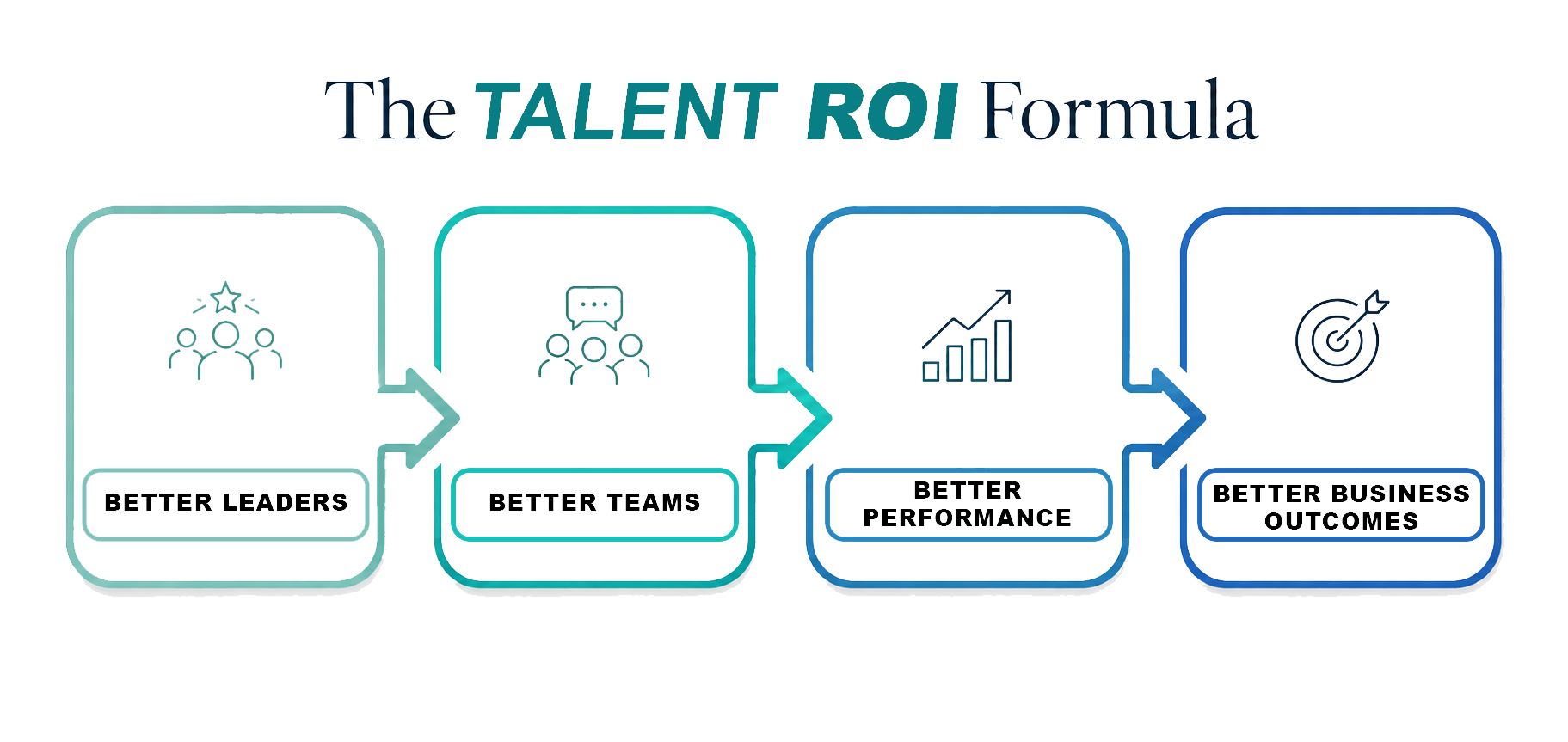 Flowchart titled "The Talent ROI Formula" with four sections: 1) Better Leaders showing three people with a star, 2) Better Teams showing a group of five people, 3) Better Performance showing a bar chart, 4) Better Business Outcomes showing a target with an arrow, connected by arrows indicating progression.