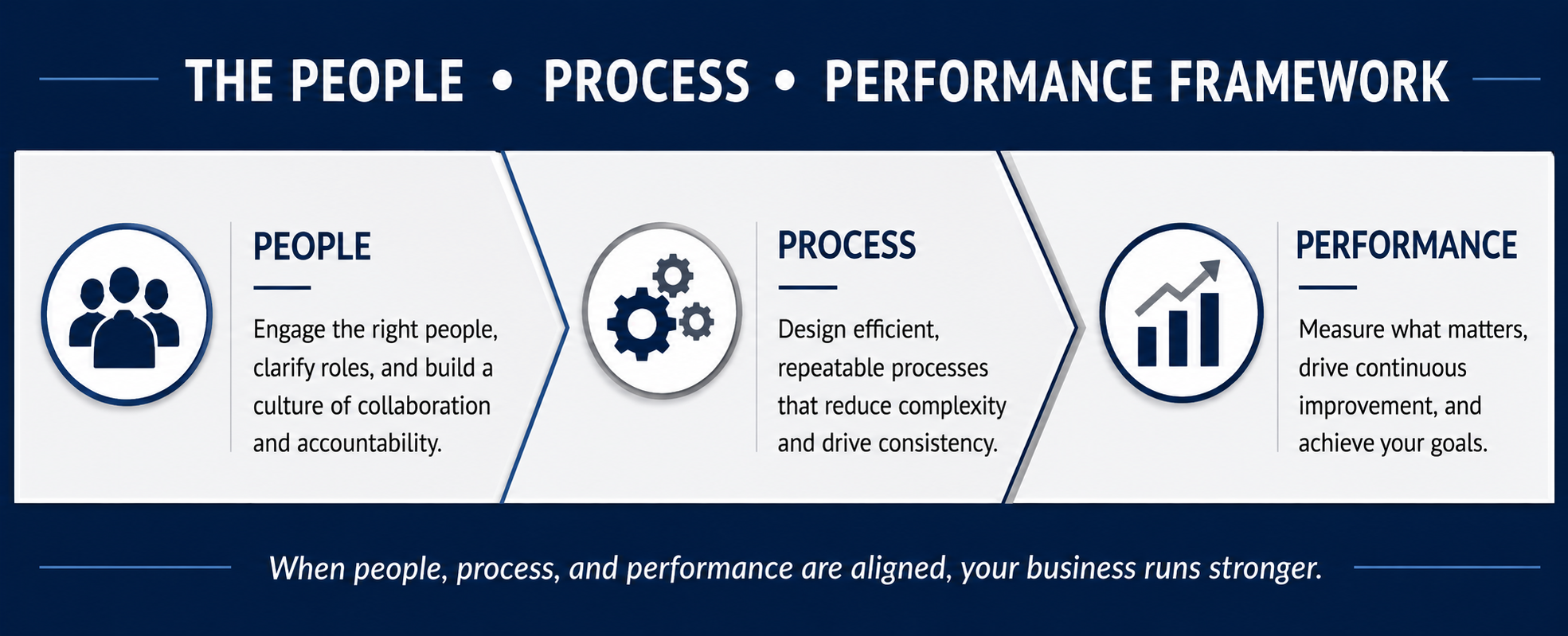 Infographic titled 'The People, Process, Performance Framework' with icons and descriptions of each component. People icon with text about engaging the right people, clarifying roles, and building a culture of collaboration and accountability. Gear icon with text about designing efficient, repeatable processes that reduce complexity and drive consistency. Bar chart icon with text about measuring what matters, driving continuous improvement, and achieving goals. A footer states, 'When people, process, and performance are aligned, your business runs stronger.'