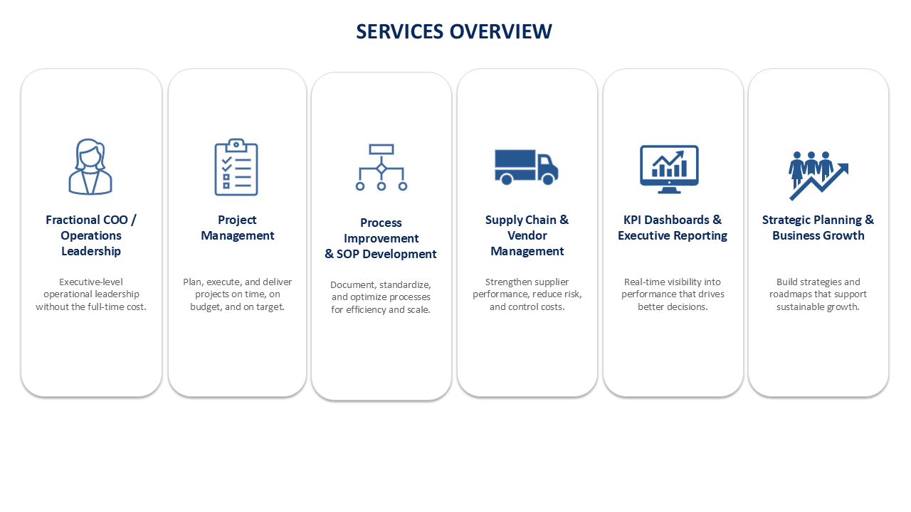 A digital infographic titled 'Services Overview' displaying six service categories: Fractional COO / Operations Leadership, Project Management, Process Improvement & SOP Development, Supply Chain & Vendor Management, KPI Dashboards & Executive Reporting, and Strategic Planning & Business Growth, each with icons and brief descriptions.