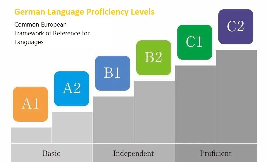 Image illustrating the official CEFR German proficiency levels from A1 to C2