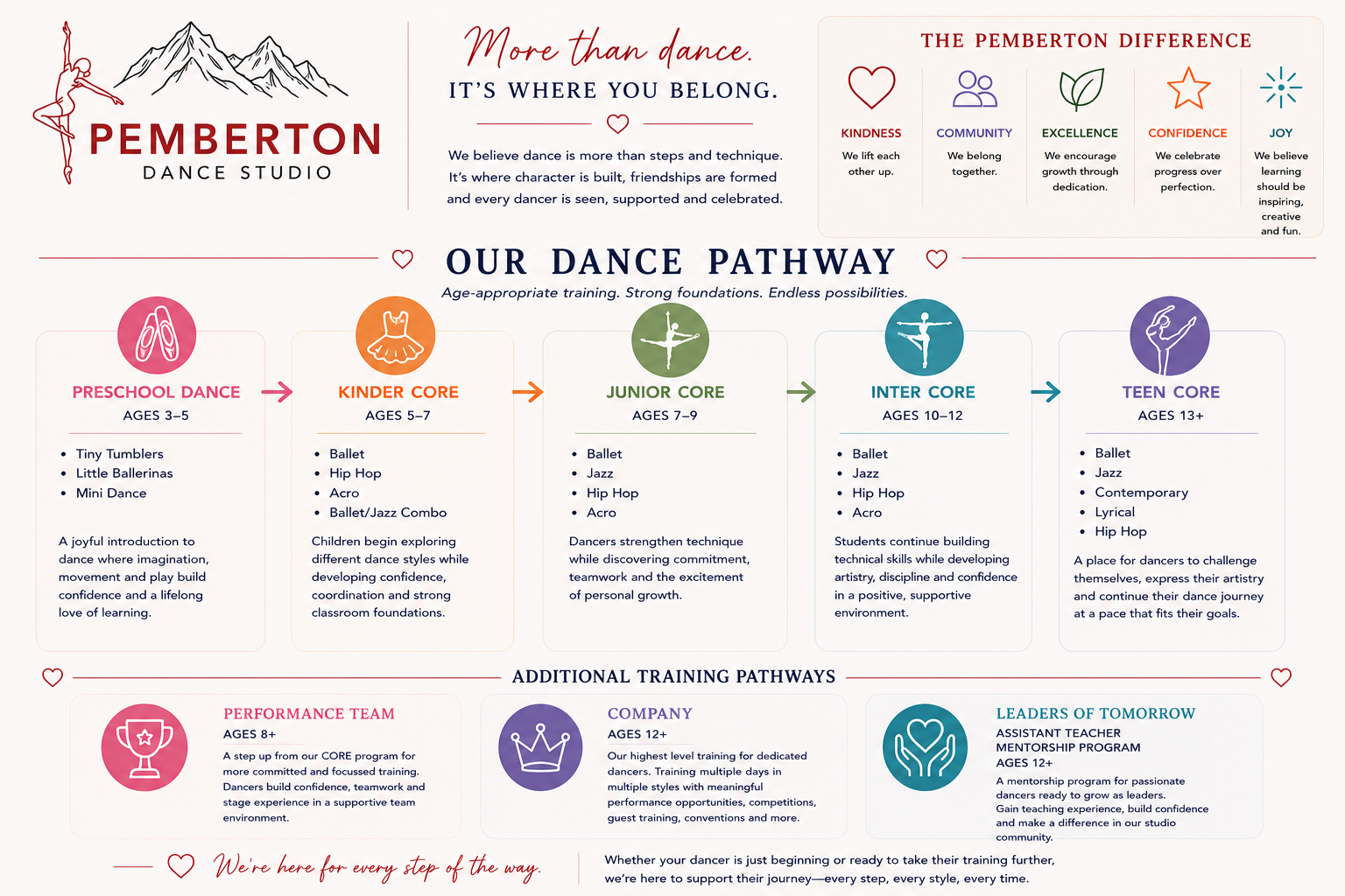 Informational poster for Pemberton Dance Studio outlining dance training pathways from preschool to teen, including additional training programs and core values like kindness, community, excellence, confidence, and joy, with graphics of dancing figures and icons.