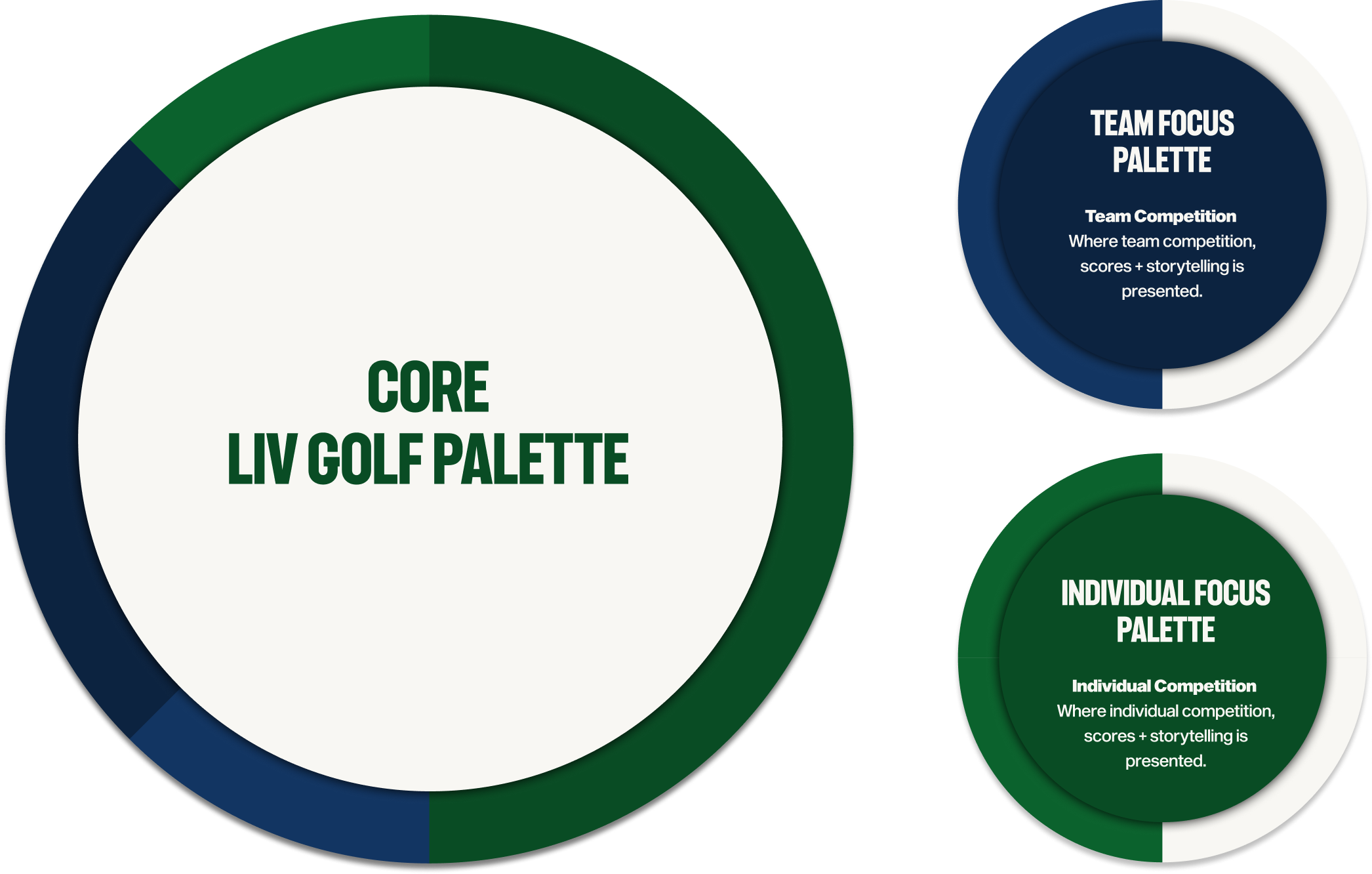 Diagram showing different focus palettes for team and individual activities, including core live golf, team focus, and individual focus, with descriptions of each focus area.