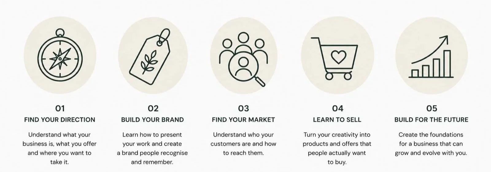 Infographic outlining five steps for business growth: 1. Find Your Direction with a compass icon; 2. Build Your Brand with a price tag icon; 3. Find Your Market with a magnifying glass and people icon; 4. Learn to Sell with a shopping cart icon; 5. Build for the Future with a bar chart and arrow icon.