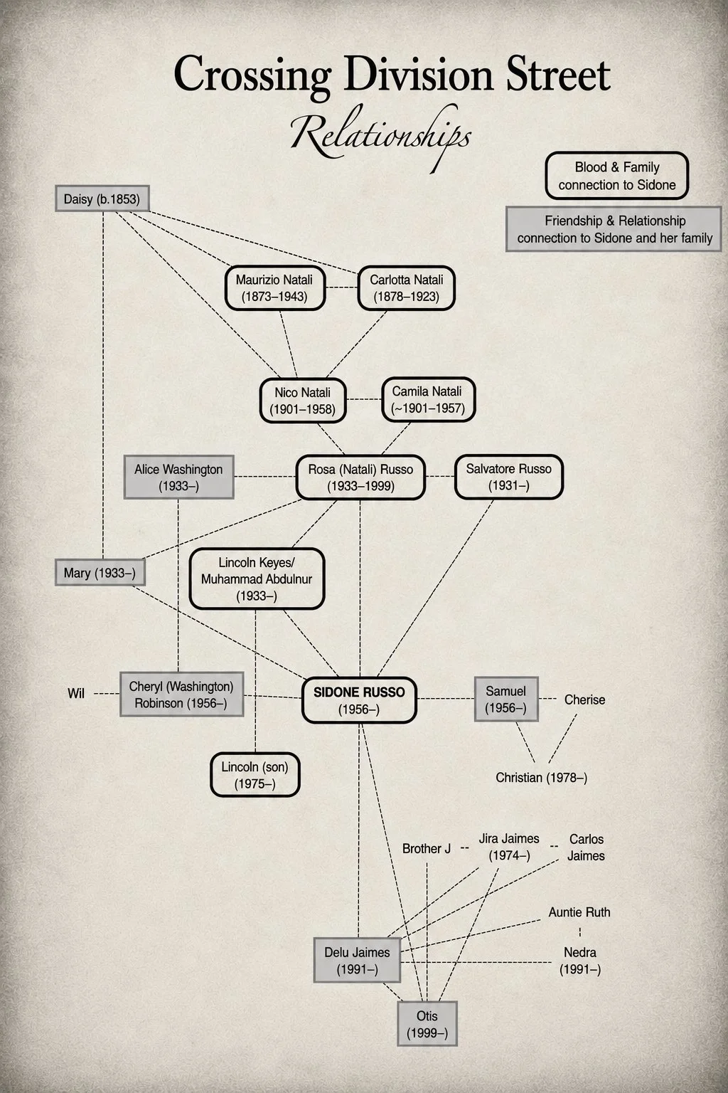 Family tree diagram titled "Crossing Division Street Relationships," showing the lineage and relationships of Sidone Russo and her family, including blood relations and other relationships.