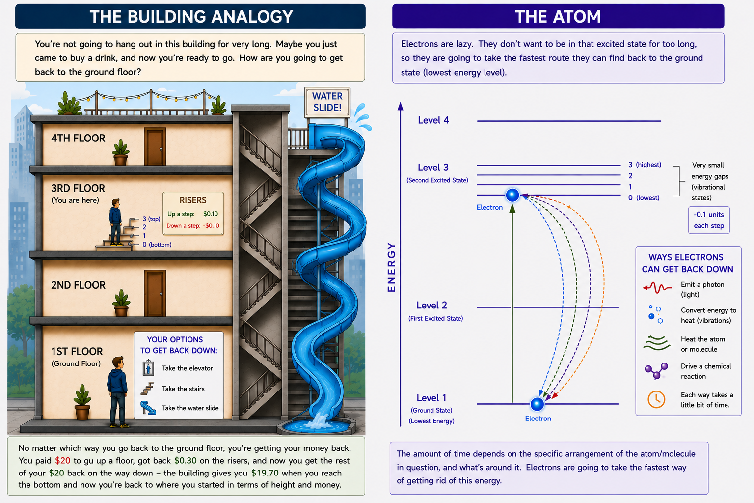 You have multiple ways down from the higher floors, and an electron can get rid of its extra energy multiple ways when moving back down to the ground state.