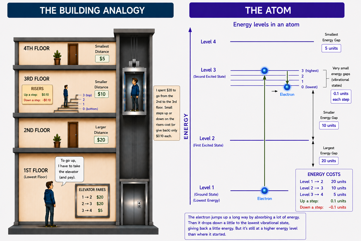 Each floor (orbital) breaks out into smaller steps (vibrational levels) with small energy increments between them.