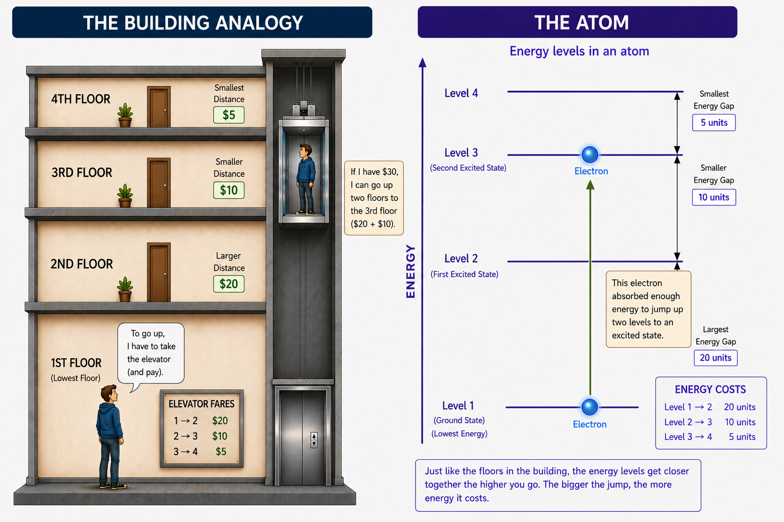As you go up to higher floors in the building (or higher level energy orbitals), the higher floors (orbitals) get closer together and it takes less energy to move between them.