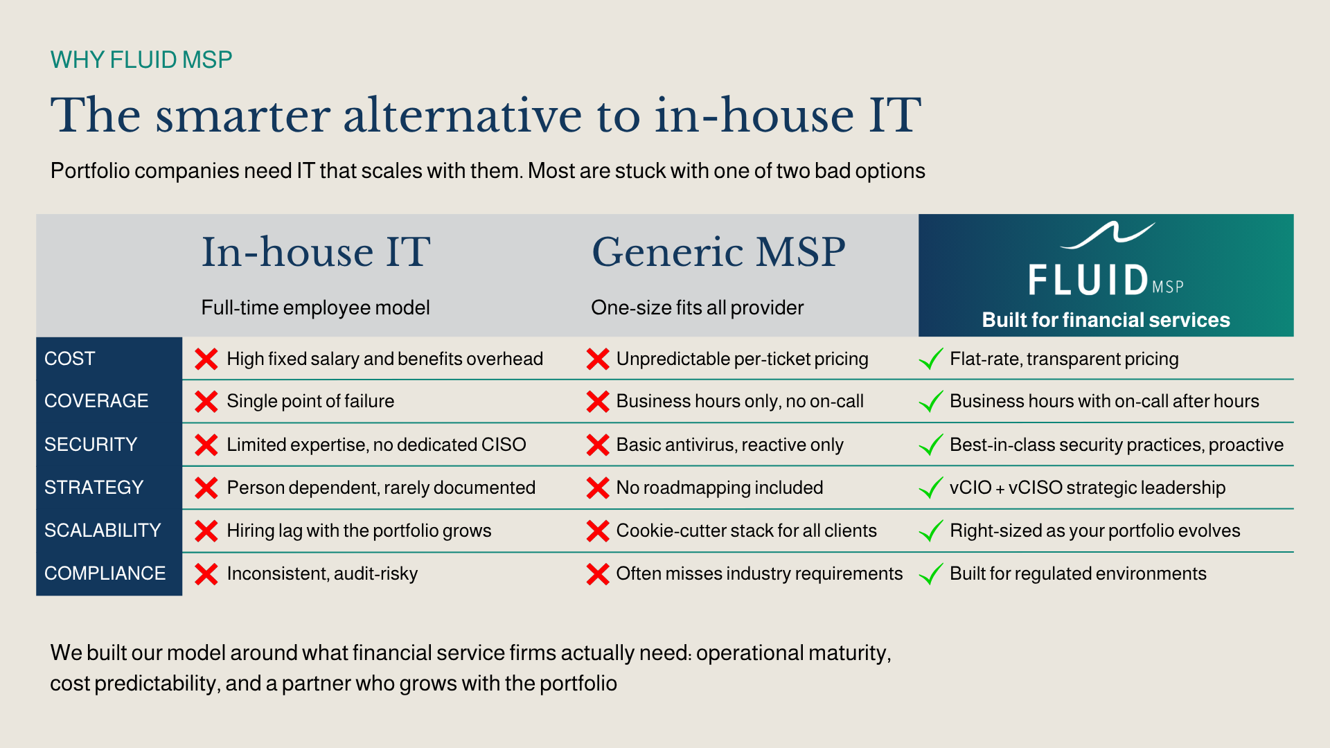 Comparison chart of in-house IT, generic MSP, and Fluid MSP showing differences in cost, coverage, security, strategy, scalability, and compliance.