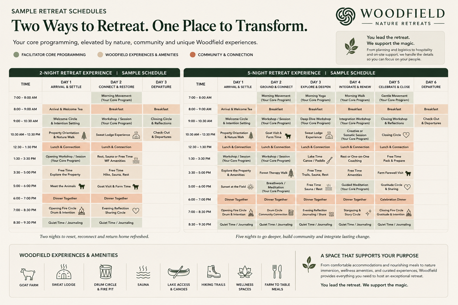 Schedule comparing 2-night and 5-night retreats at Woodfield Nature Retreats, including daily activities like yoga, workshops, meals, and reflection, with icons for amenities like goat farm, sweat lodge, sauna, lake access, hiking trails, wellness spaces, and farm-to-table meals.