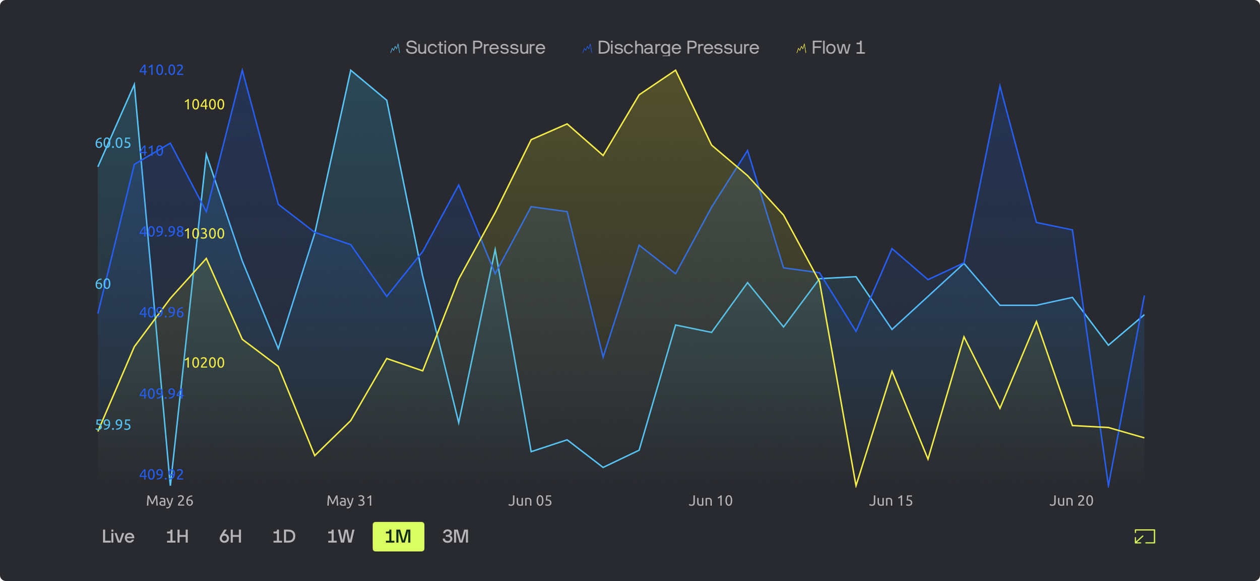 iPhone screenshot of Blynk.IO mobile app showing pump station trend