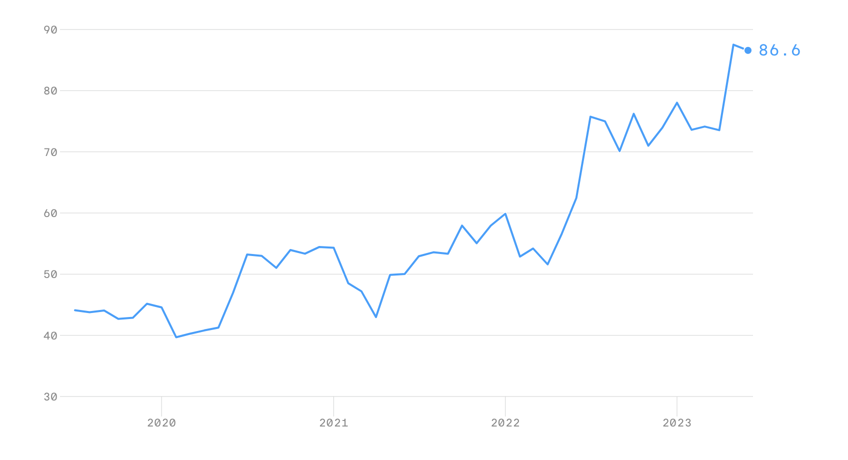 Line graph showing data trends from 2019 to 2023 with a sharp increase at the end, reaching a value of 86.6.