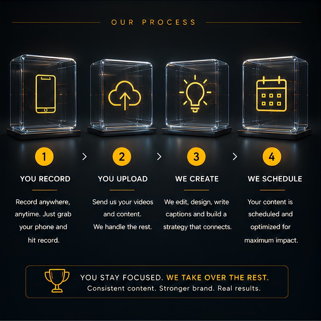 Infographic depicting a four-step process for content creation: 1) Record on your phone, 2) Upload videos and content, 3) Edit, design, and strategize, 4) Schedule for maximum impact, with highlighted text emphasizing focus and results.