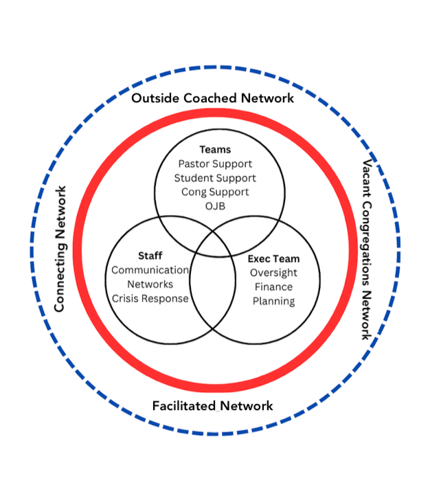 Diagram showing various networks and teams, including outside coached network, connecting network, facilitated network, and vacant congregations network, with central circles labeled Teams, Staff, and Exec Team.