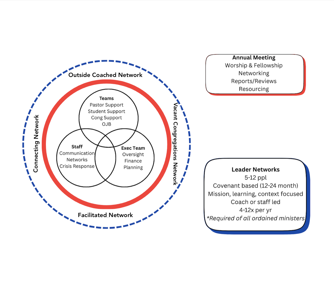 Diagram showing various networks and their characteristics. The inner circle includes Teams, Staff, and Exec Team with support, communication, oversight, finance, and planning roles. The middle circle highlights Outside Coached Network, Connecting Network, and Facilitated Network. The outer circle, labeled Vacation Congregations Network, is dashed. Additional boxes explain the Annual Meeting (worship, fellowship, networking, reviews, resourcing) and Leader Networks (5-12 people, covenant-based, mission-focused, coach-led, 4-12 times per year, required for all ordained ministers).