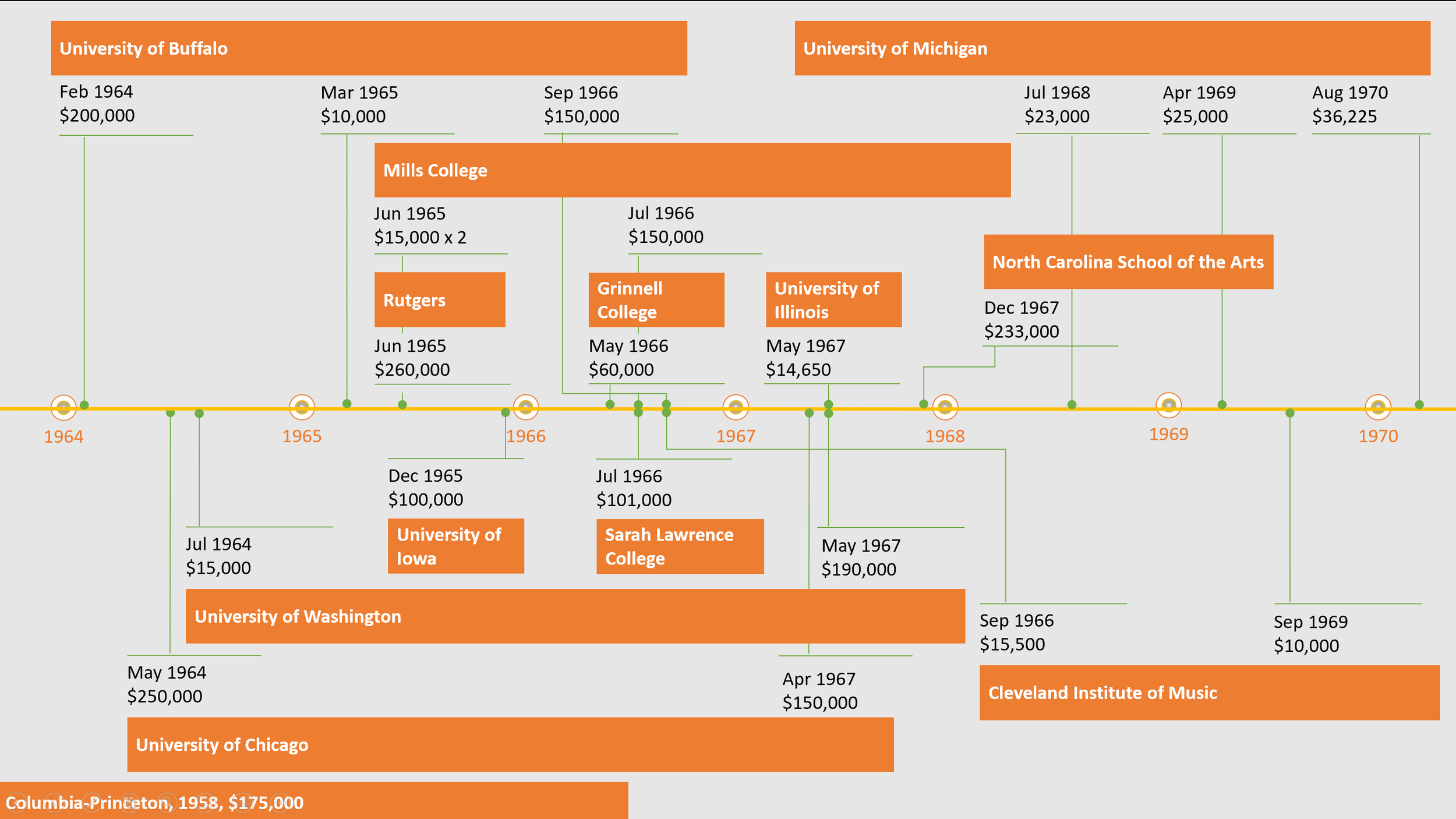 A timeline infographic showing the transfer of funds and transfer dates of various colleges and universities between the University of Buffalo, University of Michigan, Mills College, Rutgers, University of Iowa, Sarah Lawrence College, University of Illinois, University of Washington, Cleveland Institute of Music, University of Chicago, and Columbia-Princeton