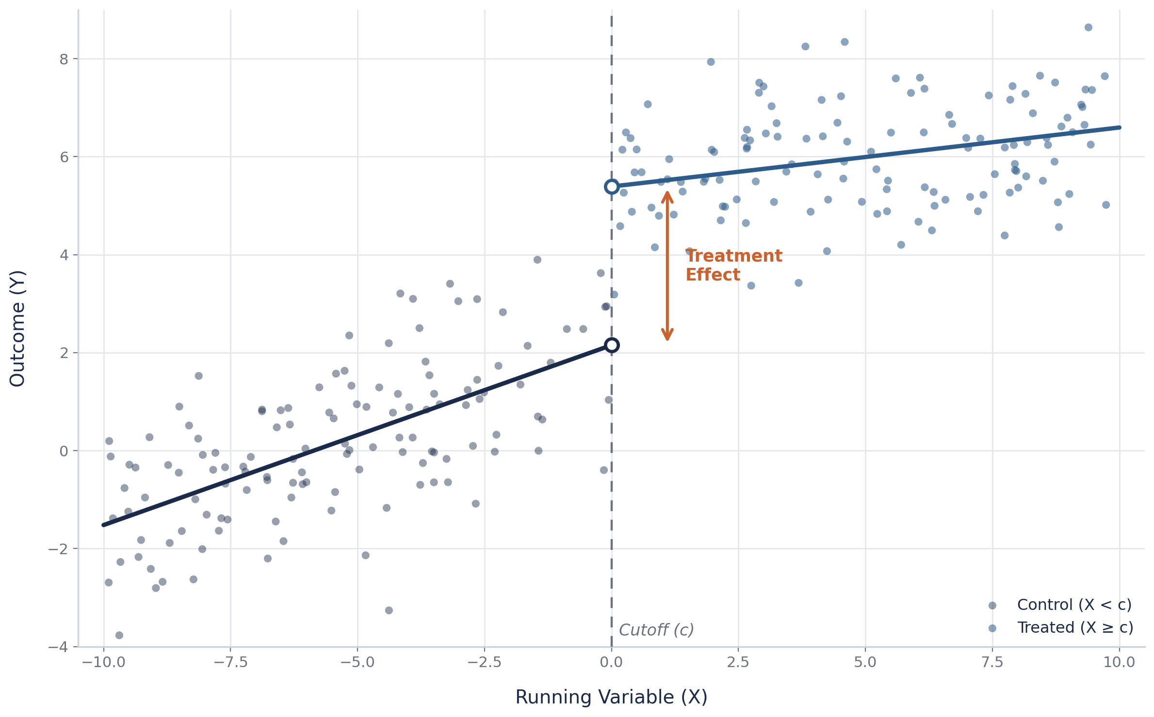 A scatter plot graph showing the relationship between a running variable (X) and outcome (Y). It includes a control group and a treated group separated by a vertical dashed line at the cutoff point. There is a labeled treatment effect arrow indicating the difference in outcomes at the cutoff.