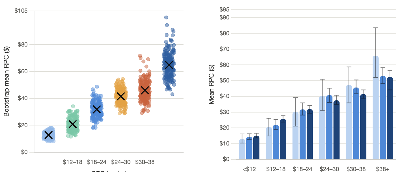 Two scientific charts showing bootstrap and mean RPC data across different age groups or categories, with the left chart using scatter plot points and the right chart using bar graphs with error bars.