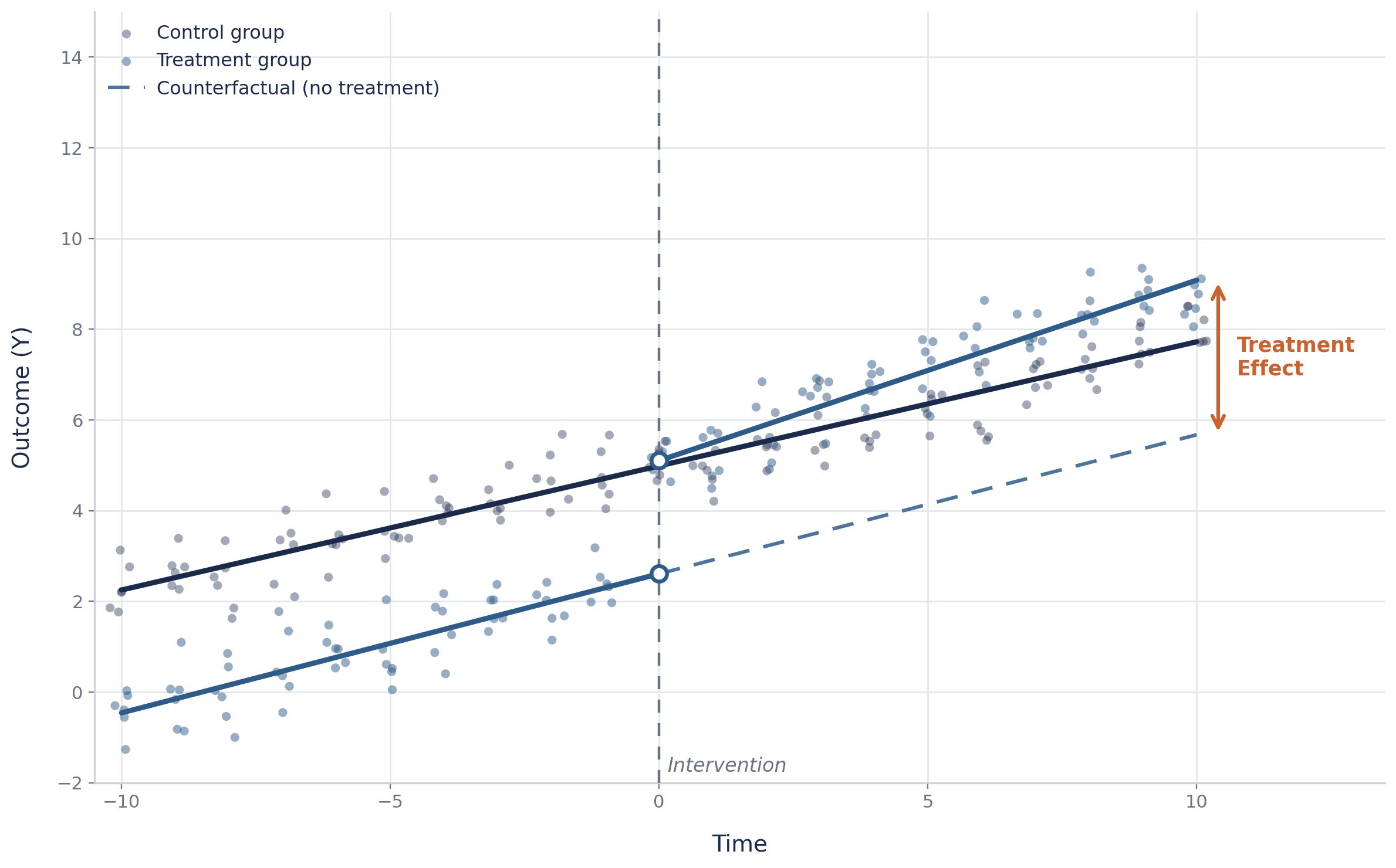 A line graph displaying the effect of a treatment over time on two groups, with data points scattered across the graph. The control group shows a smaller increase in outcome, while the treatment group shows a larger increase. The graph indicates an intervention point at time zero and highlights the treatment effect with an orange arrow.