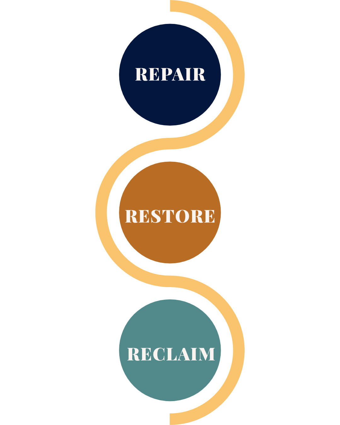 A vertical diagram illustrating a process with three steps connected by a winding line, labeled as 'REPAIR', 'RESTORE', and 'RECLAIM' from top to bottom.
