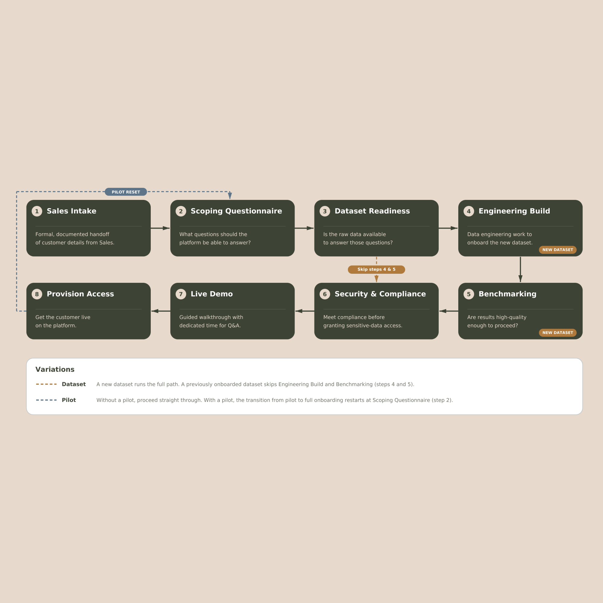 Implementation & Onboarding SOP