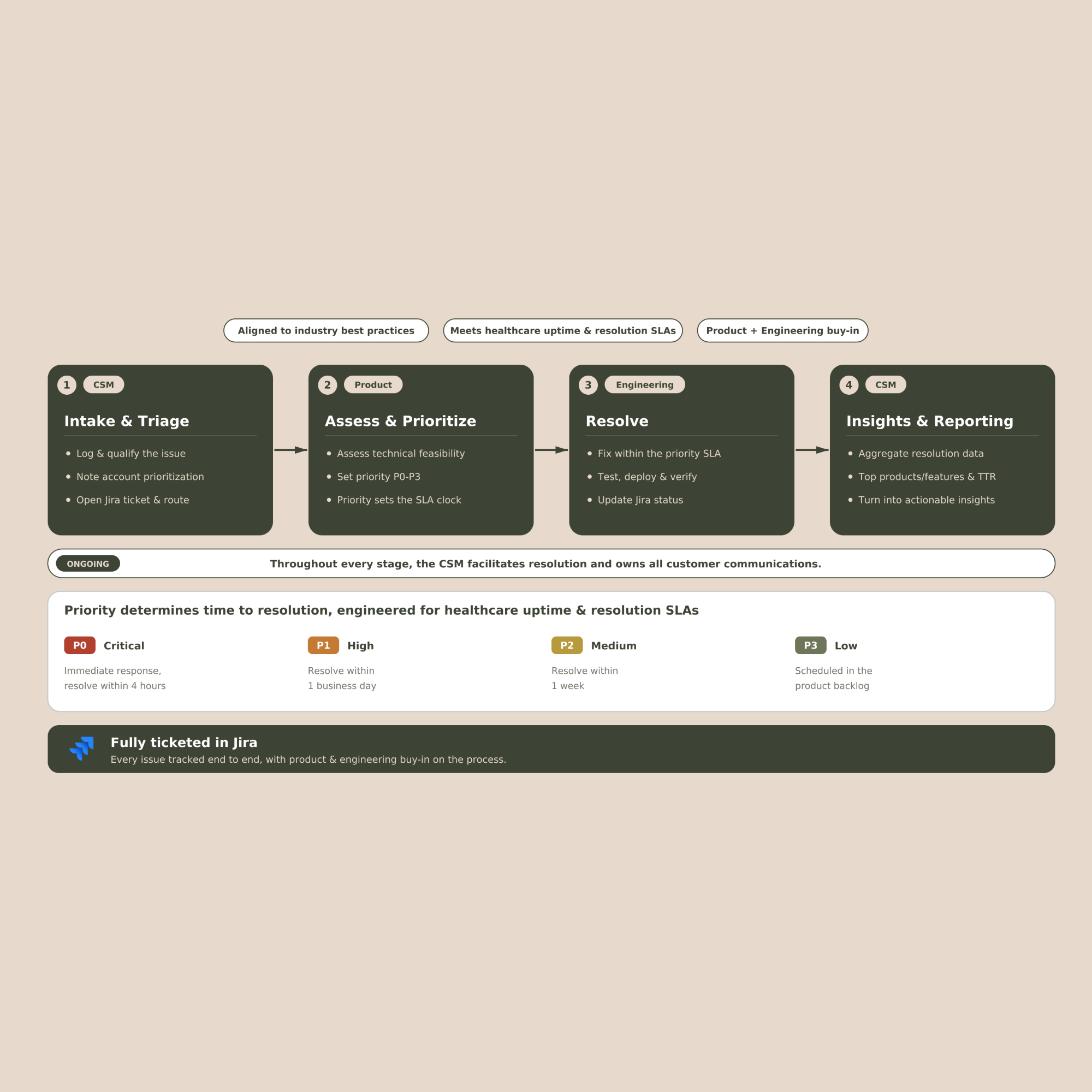Customer Support Workflow
