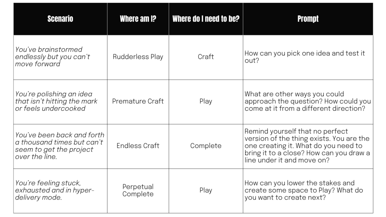 A table with five columns titled 'Scenario,' 'Where am I?,' 'Where do I need to be?,' and 'Prompt.' The rows contain different scenarios related to creative work or problem-solving, each with corresponding locations, desired states, and prompting questions for reflection or action.