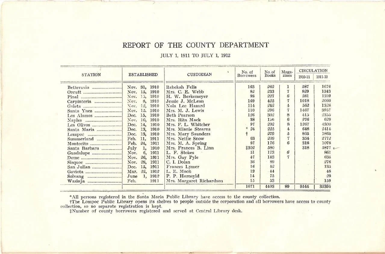 Historical report document titled "Report of the County Department, July 1, 1911 to July 1, 1912" listing library stations, dates established, and library circulation statistics.
