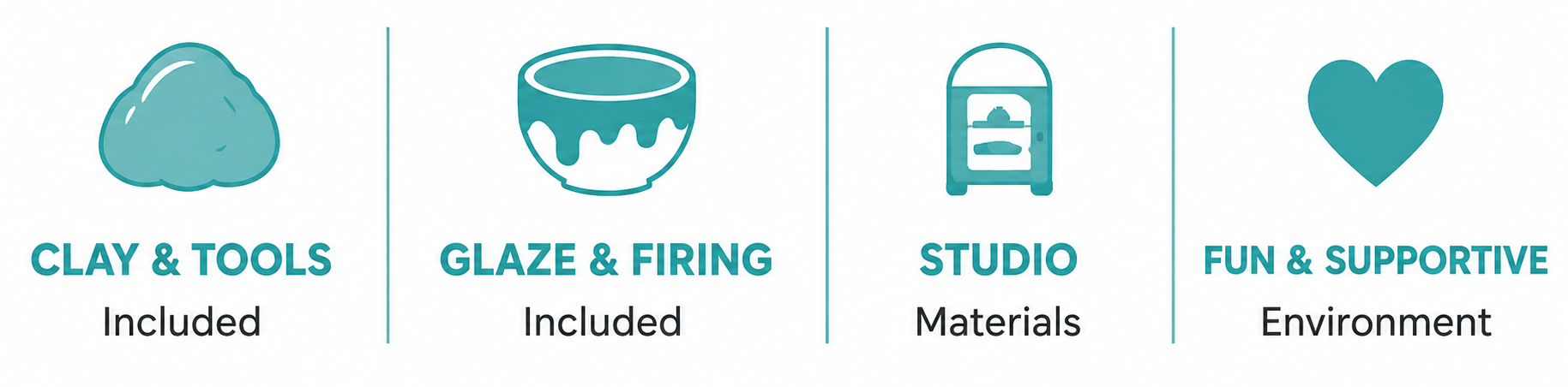 An infographic showing four sections with icons and text promoting an art studio environment: the first has a clay blob icon with the text 'CLAY & TOOLS Included', the second has a bowl with glaze dripping icon with the text 'GLAZE & FIRING Included', the third has a small cart icon with the text 'STUDIO Materials', and the fourth has a heart icon with the text 'FUN & SUPPORTIVE Environment'.