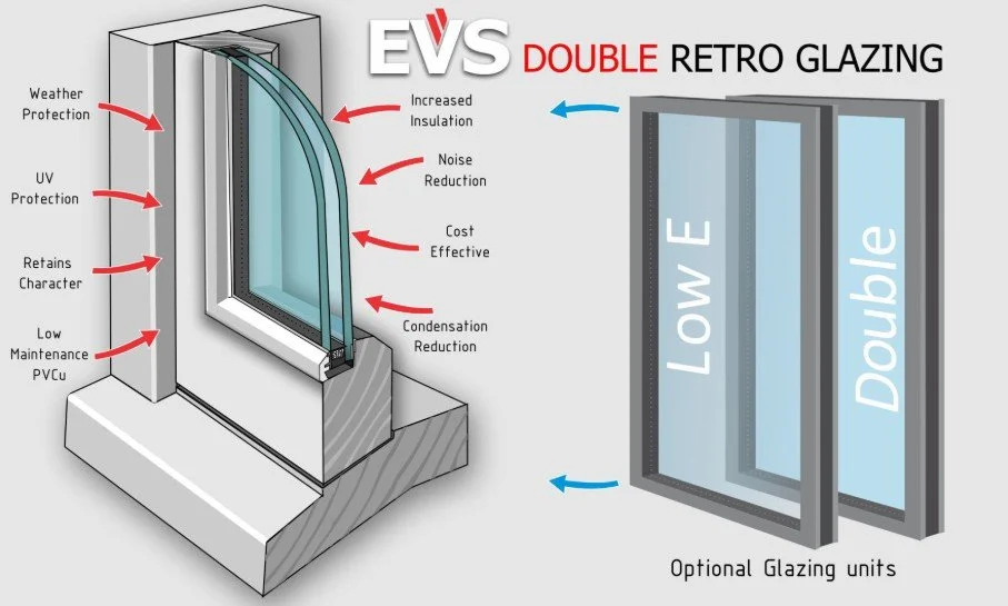 Diagram showing EVS double retro glazing window with features like weather protection, UV protection, character retention, low maintenance PVCu, and benefits such as increased insulation, noise reduction, cost effectiveness, and condensation reduction; includes optional low E and double glazed units.