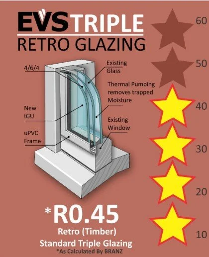 Diagram of EVS Triple Retro Glazing with labels showing existing glass, new IGU, thermal pumping, existing window, and frame, alongside stars indicating thermal performance ratings from 10 to 60.
