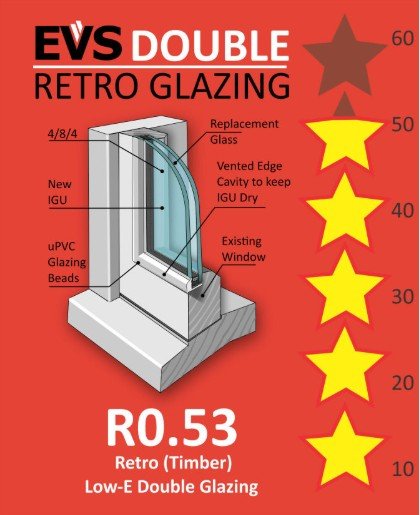Diagram of a double glazed window with labels showing components such as replacement glass, vented edge cavity, existing window, new IGU, uPVC glazing beads, and glass thickness options from 4/8/4 to 4/8/4. The background features a color gradient with star ratings from 10 to 60. The text highlights EVS Double Retro Glazing with a model number RO.53 and describes retro timber low-E double glazing.