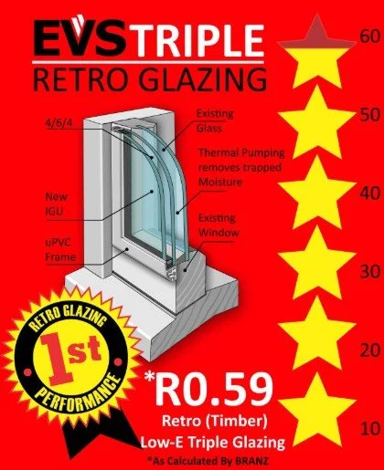 A diagram of EVS Triple Retro Glazing window with labels showing glass, thermal pumping, existing window, and uPVC frame. The background is red with yellow stars marked with numbers from 10 to 60 and a yellow badge indicating first performance in retro glazing.