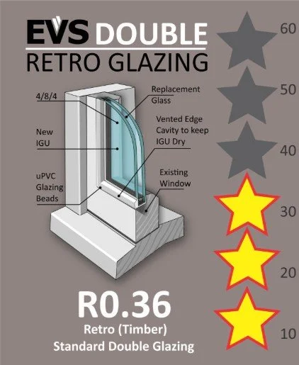 Diagram of EVS Double Retro Glazing window showing components like replacement glass, vented edge cavity, existing window, new IGU, uPVC glazing beads, and glass thickness options from 10 to 60mm.