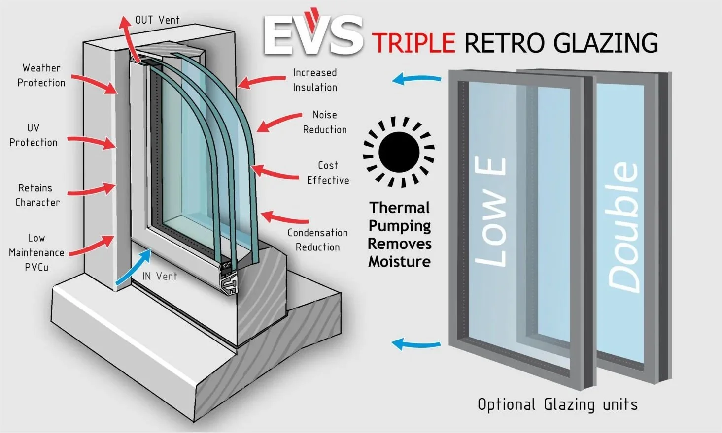 Diagram of EVS Triple Retro Glazing window system showing weather protection, UV protection, retains character, low maintenance PVCu, increased insulation, noise reduction, cost effectiveness, condensation reduction, and ventilation features. The window includes optional glazing units, with arrow indicators for outward and inward ventilation, and a representation of the glass layers labeled "Low E" and "Double." The diagram highlights the thermal pumping's role in moisture removal.