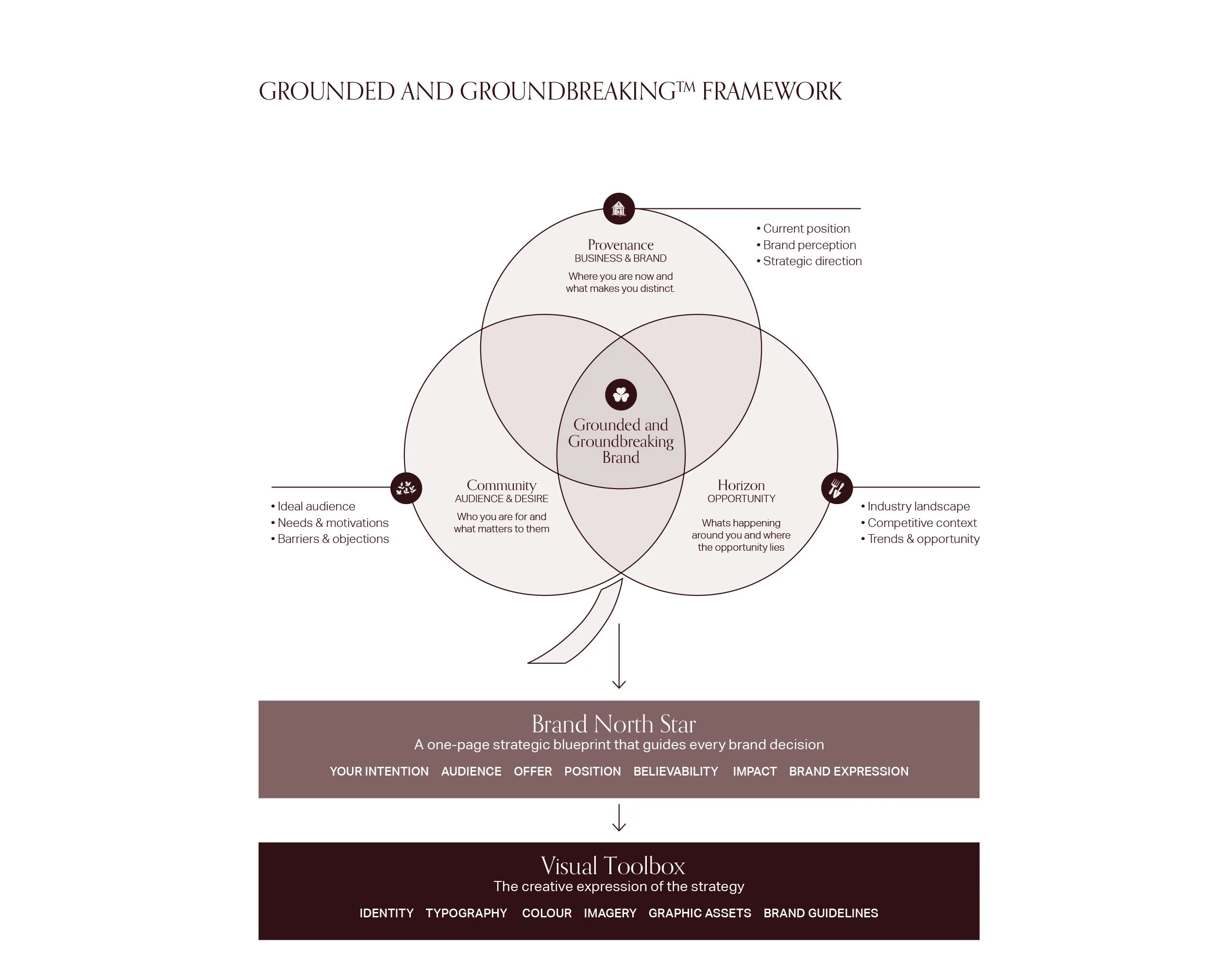 A diagram titled 'Grounded and Groundbreaking Framework' shows interconnected circles representing different aspects of brand strategy, including Provenance, Community, and Horizon. Beneath the diagram is a section labeled 'Brand North Star' with a tagline about guiding brand decisions, followed by a 'Visual Toolbox' describing creative expression elements such as identity, typography, and colour.