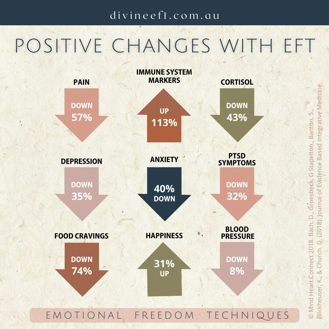 Divine EFT & Wellness Graph