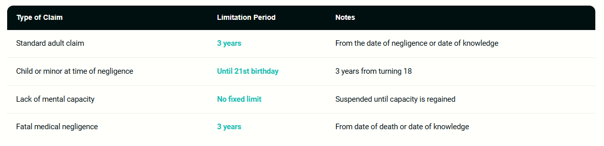 Table outlining different types of legal claims, their limitation periods, and notes. Includes standard adult claim with a three-year limit, child's claim until 21st birthday, no fixed limit for mental capacity, and three years for fatal medical negligence.