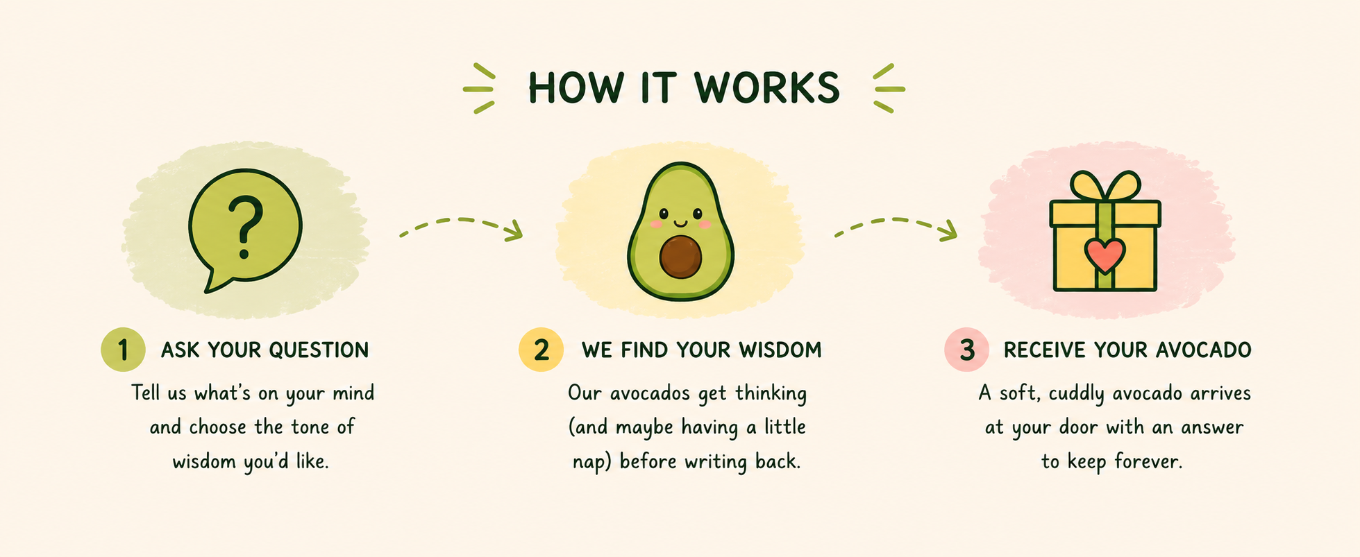 A diagram titled 'How It Works' explaining a process with three steps involving avocados. Step 1 shows a speech bubble with a question mark and asks to 'Ask Your Question' by telling what's on your mind and choosing a tone of wisdom. Step 2 shows a cartoon avocado with a smiling face and states 'We Find Your Wisdom', describing the avocado thinking and possibly taking a nap before writing back. Step 3 shows a yellow gift box with a pink heart and explains 'Receive Your Avocado', indicating a soft, cuddly avocado arriving at your door with an answer.
