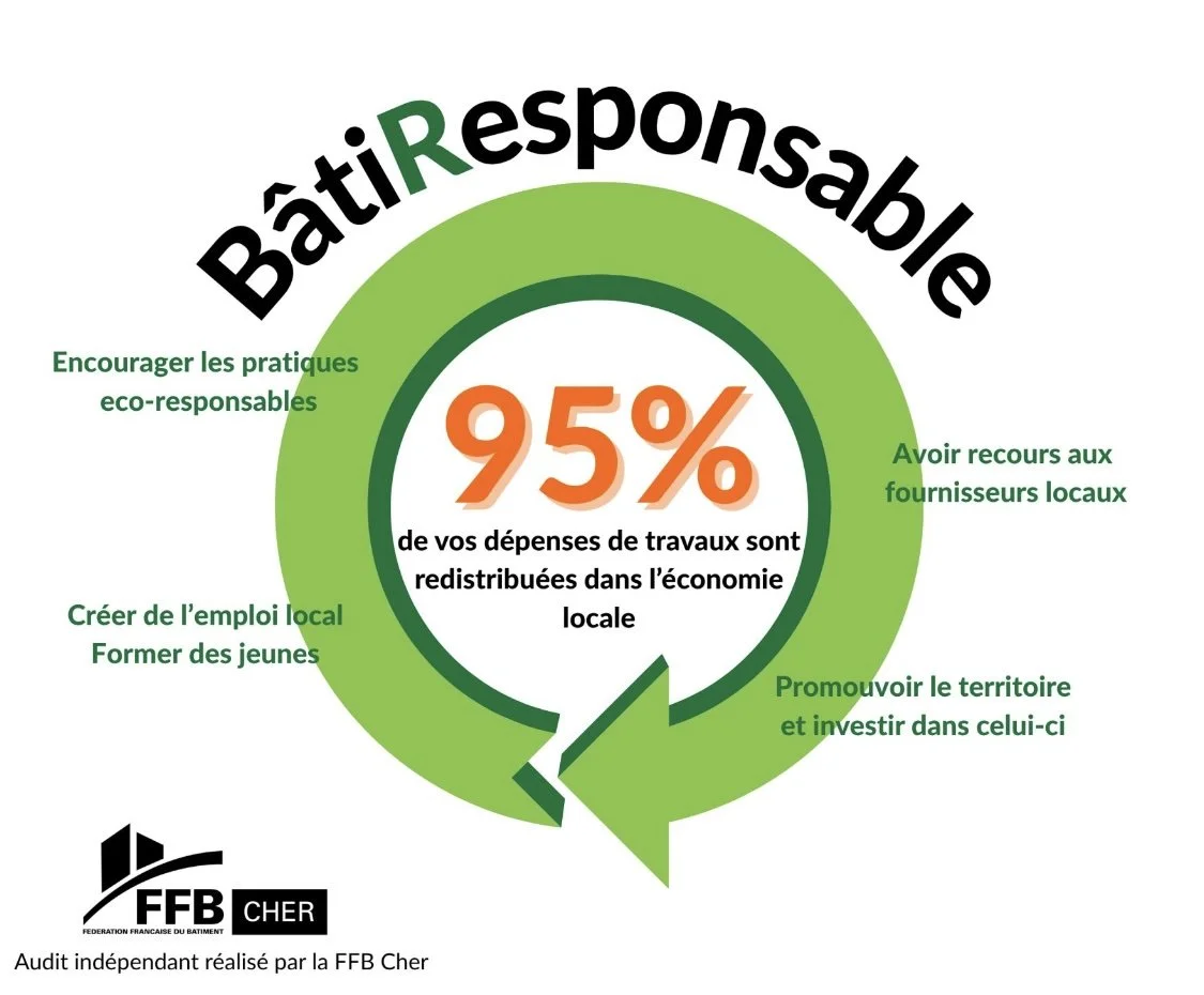 Infographie sur la construction responsable avec un cercle vert, indiquant que 95% des dépenses de travaux sont redistribuées dans l'économie locale, avec des suggestions telles que favoriser les pratiques éco-responsables et soutenir l'économie locale, et un logo de la Fédération Française du Bâtiment Cher.