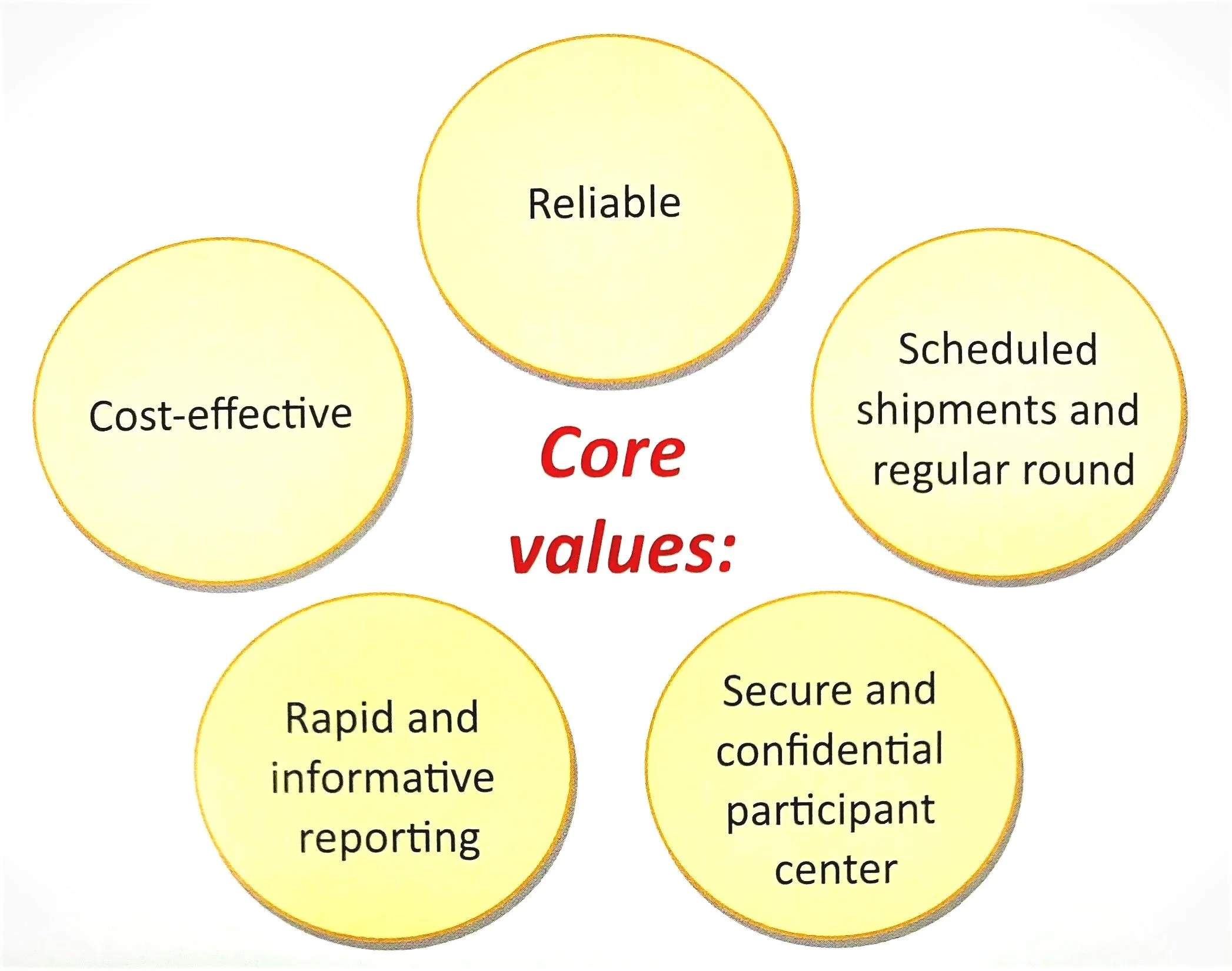 The core values of Go Plus Services Proficiency Testing