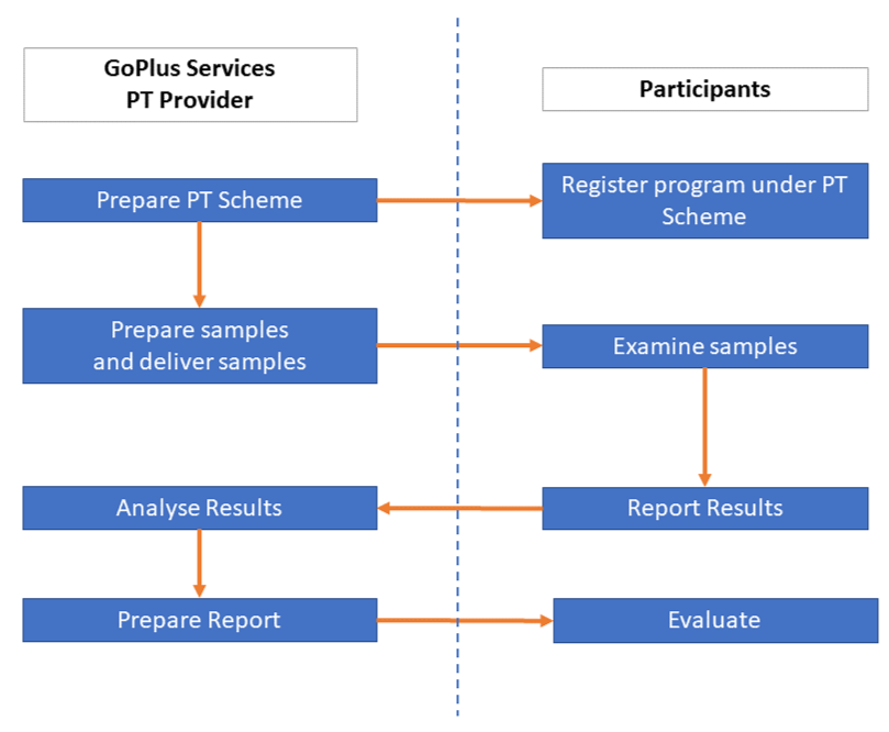 Go Plus Services' Proficiency Testing process