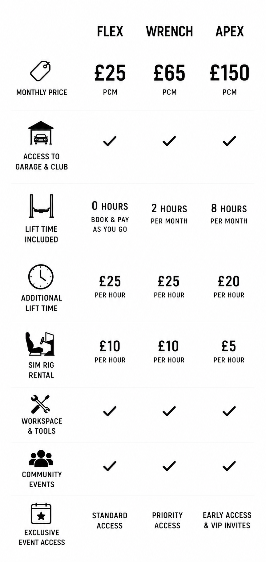 Pricing chart for gym memberships with options for Flex, Wrench, and Apex plans. Features include monthly price, garage and club access, lift time, additional lift time, SIM rig rental, workspace and tools, community events, and exclusive event access, with different costs and access levels.