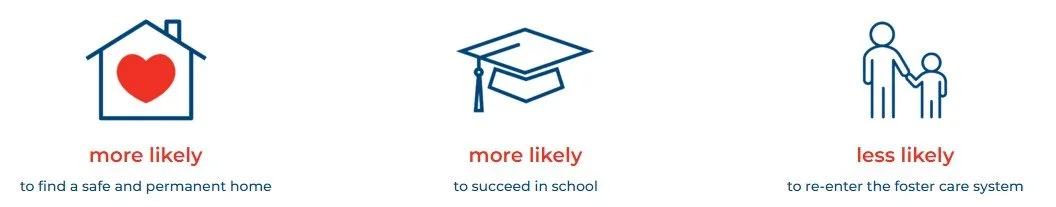 Graphic comparing likelihood of outcomes: house with heart for more likely to find a safe home, graduation cap for more likely to succeed in school, and parent and child for less likely to re-enter foster care.