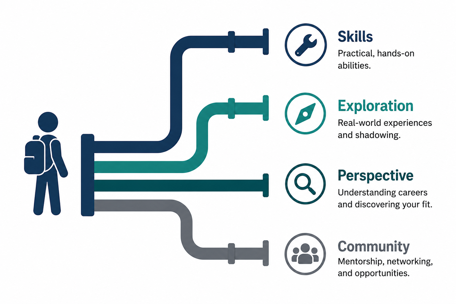 A person with a backpack standing next to a pipe system with four outlets, each labeled with different skills, exploration, perspective, and community, representing a career development pathway.