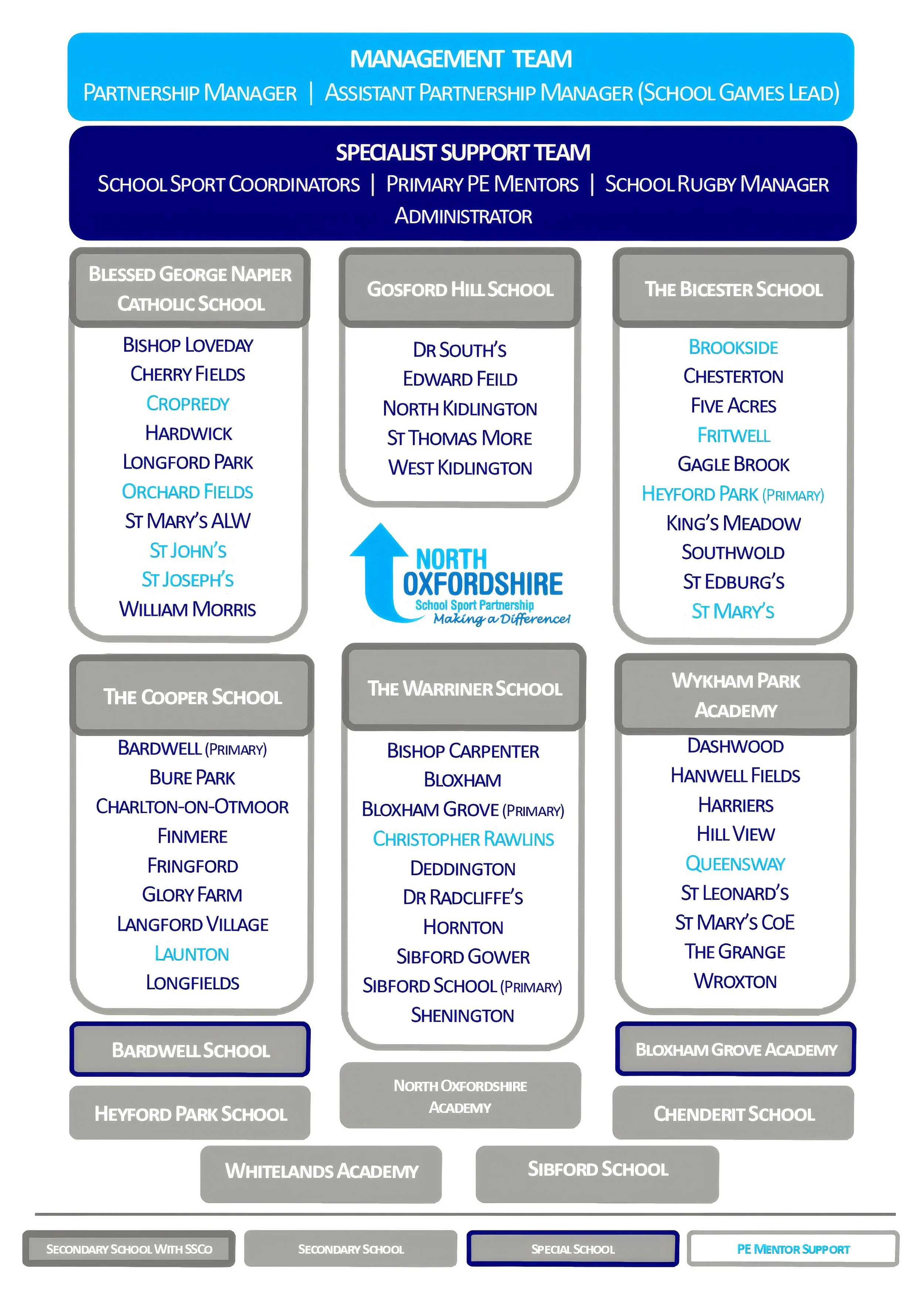 North Oxfordshire SPP School structure diagram 2026