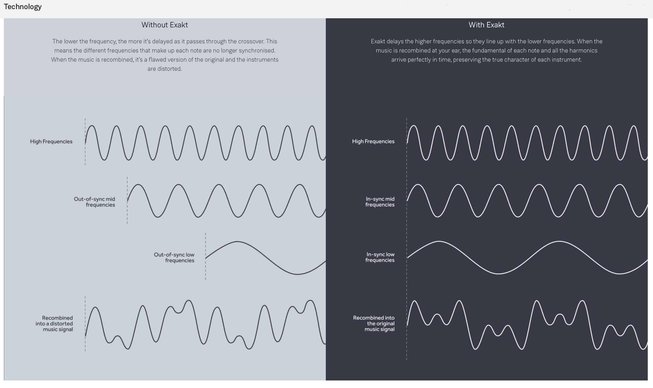 Comparazione di segnali audio distorti e ricomposti con e senza l'uso di un sistema Exakt, mostrando le differenze nelle frequenze e nella sincronizzazione dei segnali originali e modificati.