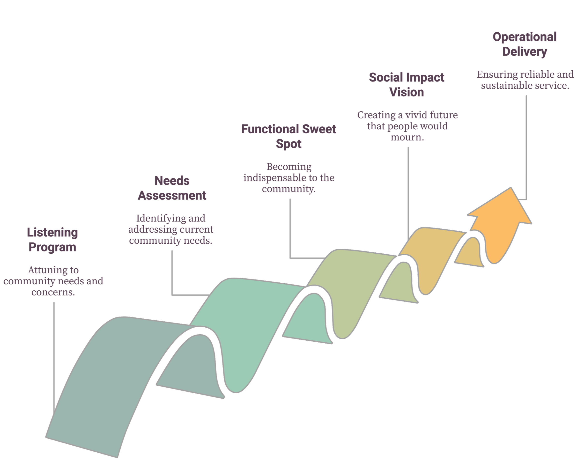 A diagram showing a process flow with steps including Needs Assessment, Functional Sweet Spot, Social Impact Vision, and Operational Delivery, represented by interconnected arrows and text.
